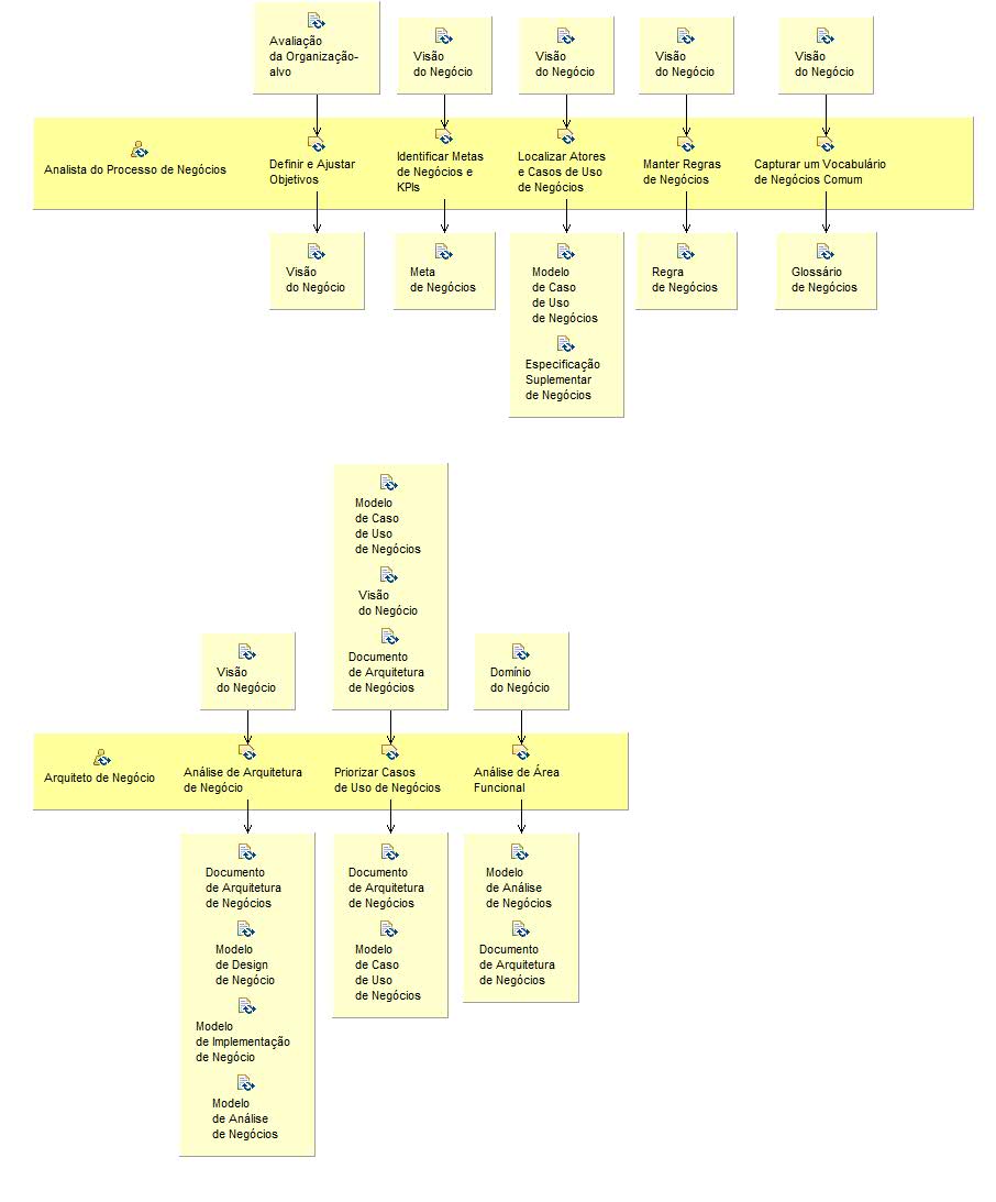 Diagrama de Detalhes da Atividade: Identificar Processos de Negócios